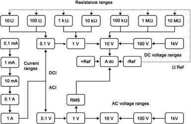 Figure 2: DMM Functional Blocks.